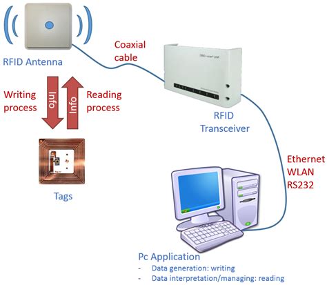 rfid systems review